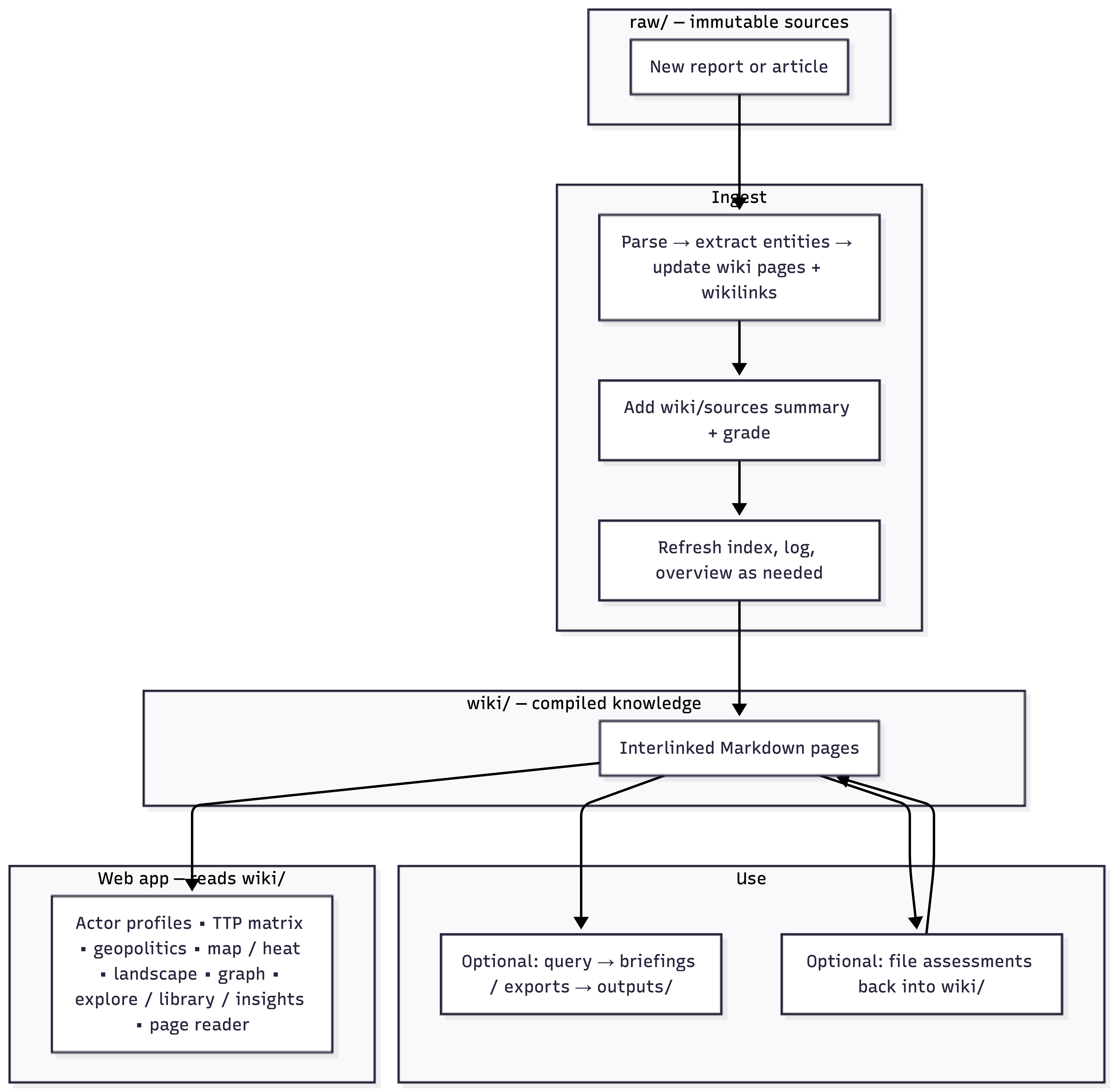 Flowchart of the wiki ingestion pipeline from raw sources to compiled wiki