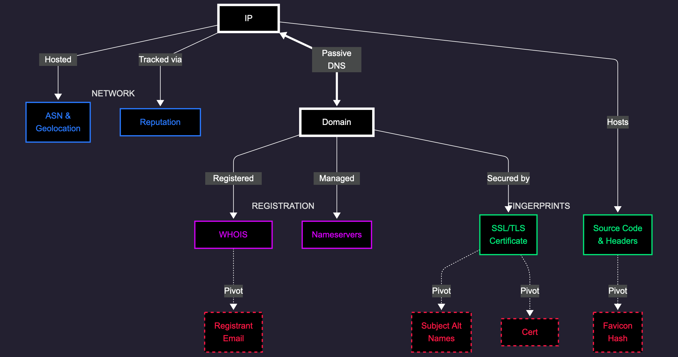 Diagram explaining core data types relationship